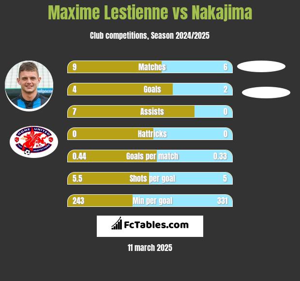 Maxime Lestienne vs Nakajima h2h player stats