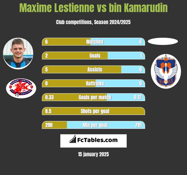 Maxime Lestienne vs bin Kamarudin h2h player stats