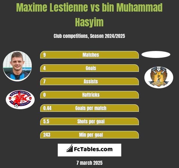 Maxime Lestienne vs bin Muhammad Hasyim h2h player stats