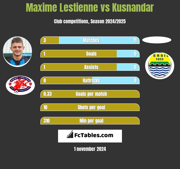 Maxime Lestienne vs Kusnandar h2h player stats