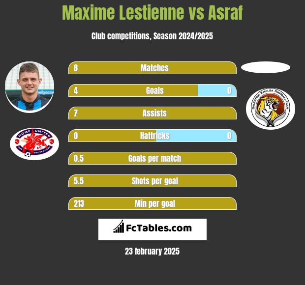 Maxime Lestienne vs Asraf h2h player stats