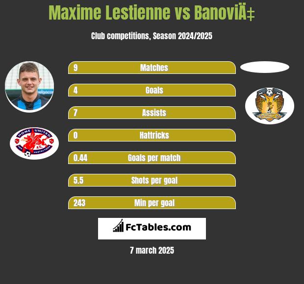 Maxime Lestienne vs BanoviÄ‡ h2h player stats