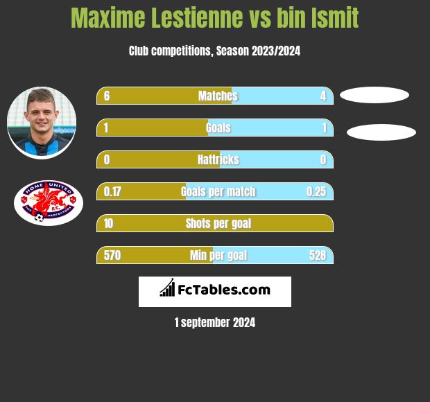 Maxime Lestienne vs bin Ismit h2h player stats