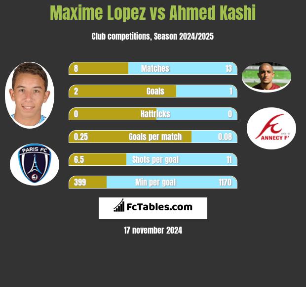 Maxime Lopez vs Ahmed Kashi h2h player stats