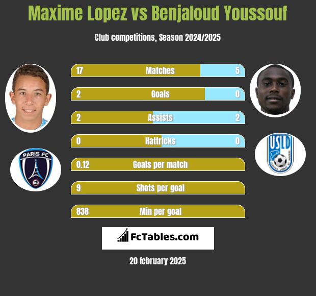 Maxime Lopez vs Benjaloud Youssouf h2h player stats