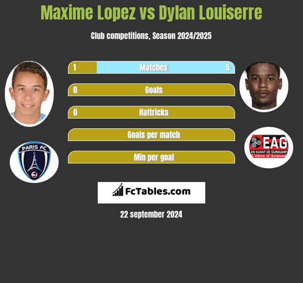 Maxime Lopez vs Dylan Louiserre h2h player stats