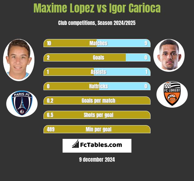 Maxime Lopez vs Igor Carioca h2h player stats