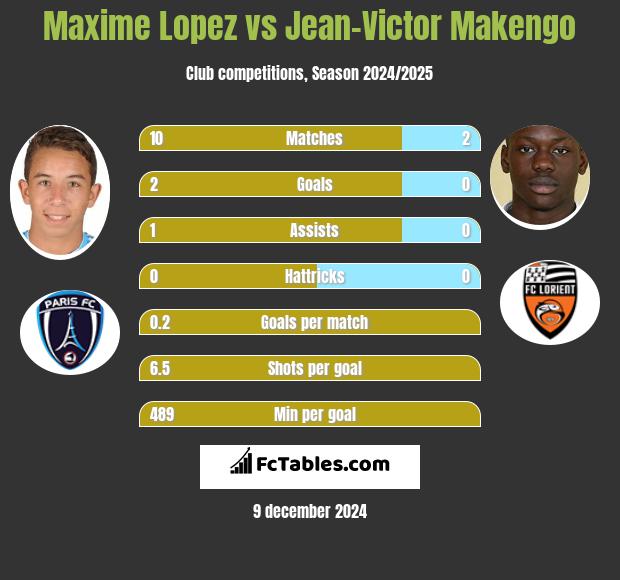 Maxime Lopez vs Jean-Victor Makengo h2h player stats