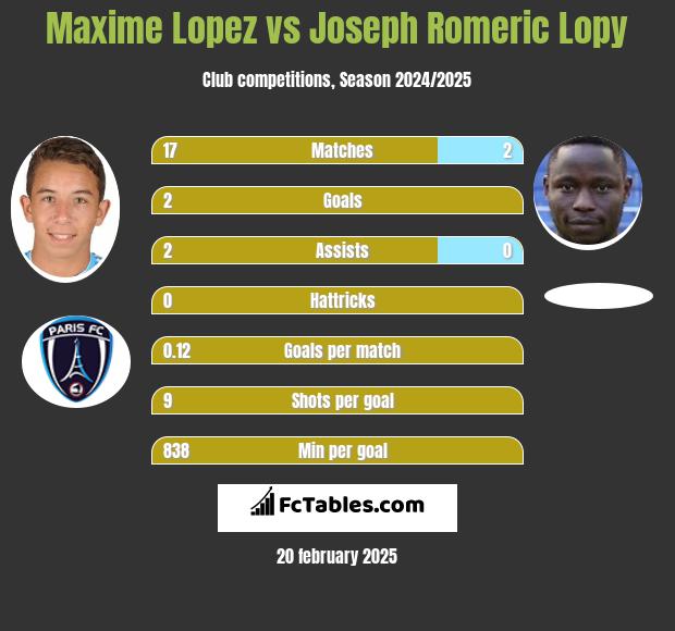 Maxime Lopez vs Joseph Romeric Lopy h2h player stats