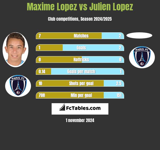 Maxime Lopez vs Julien Lopez h2h player stats