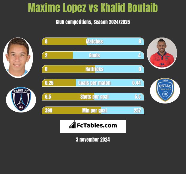 Maxime Lopez vs Khalid Boutaib h2h player stats