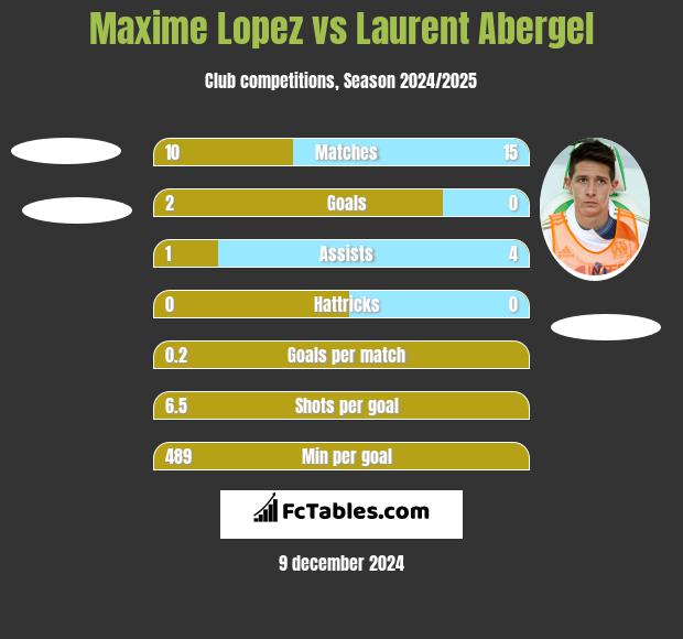 Maxime Lopez vs Laurent Abergel h2h player stats