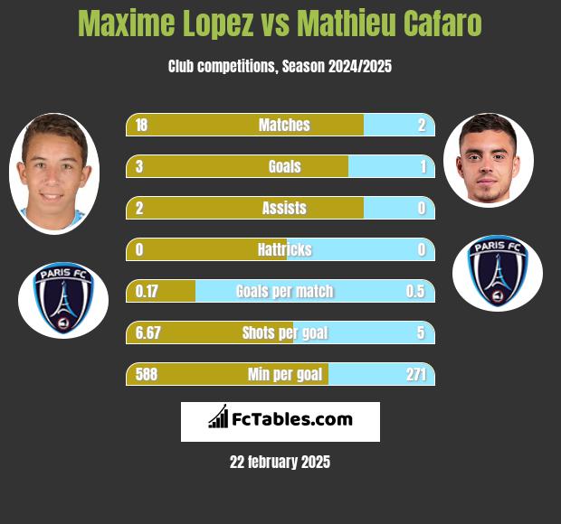 Maxime Lopez vs Mathieu Cafaro h2h player stats