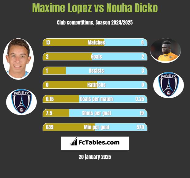 Maxime Lopez vs Nouha Dicko h2h player stats