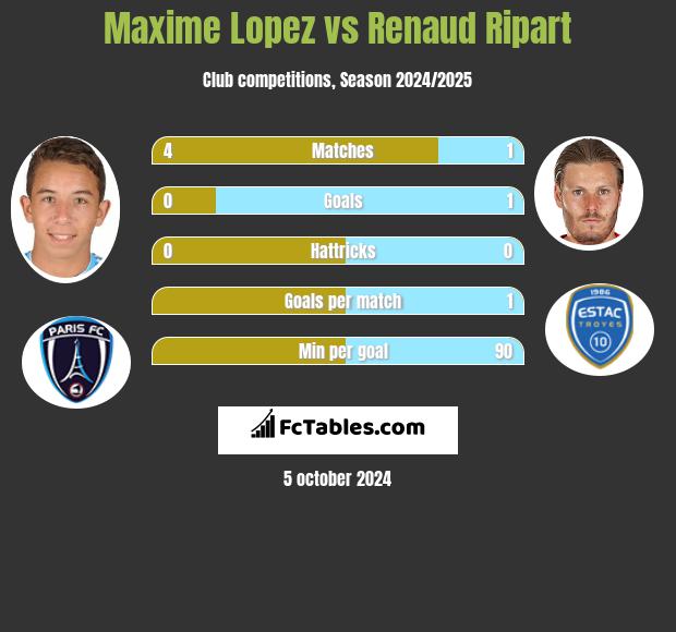 Maxime Lopez vs Renaud Ripart h2h player stats