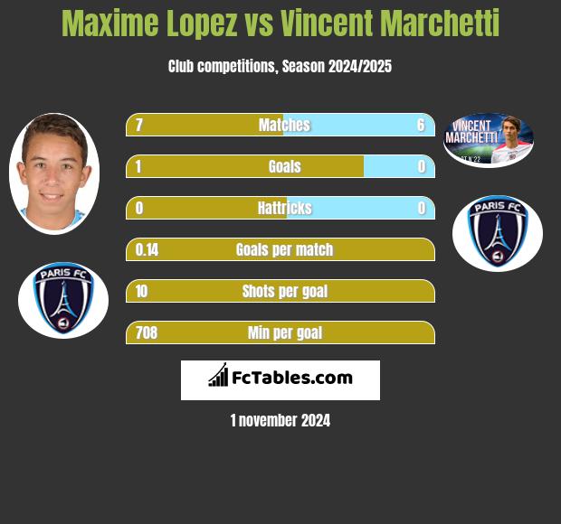 Maxime Lopez vs Vincent Marchetti h2h player stats