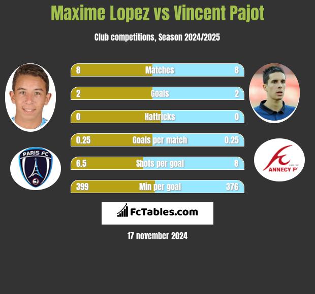 Maxime Lopez vs Vincent Pajot h2h player stats