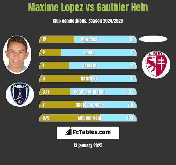 Maxime Lopez vs Gauthier Hein h2h player stats