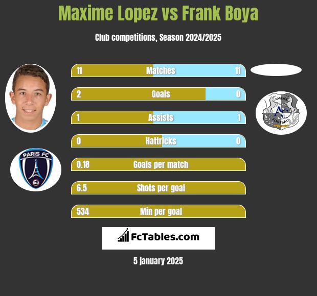 Maxime Lopez vs Frank Boya h2h player stats