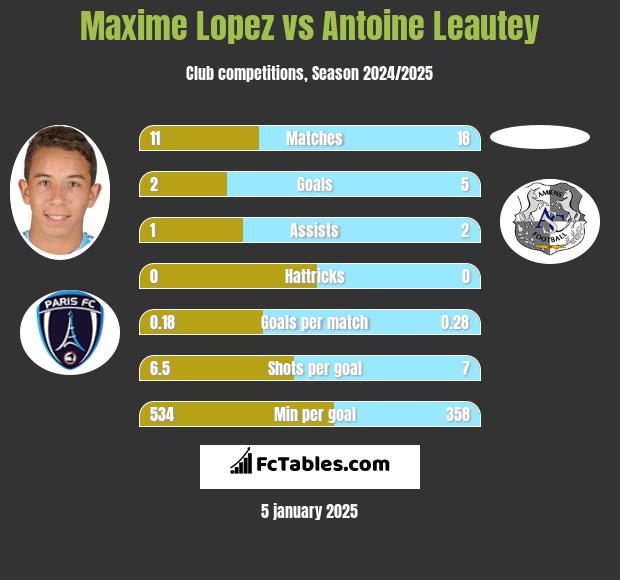 Maxime Lopez vs Antoine Leautey h2h player stats