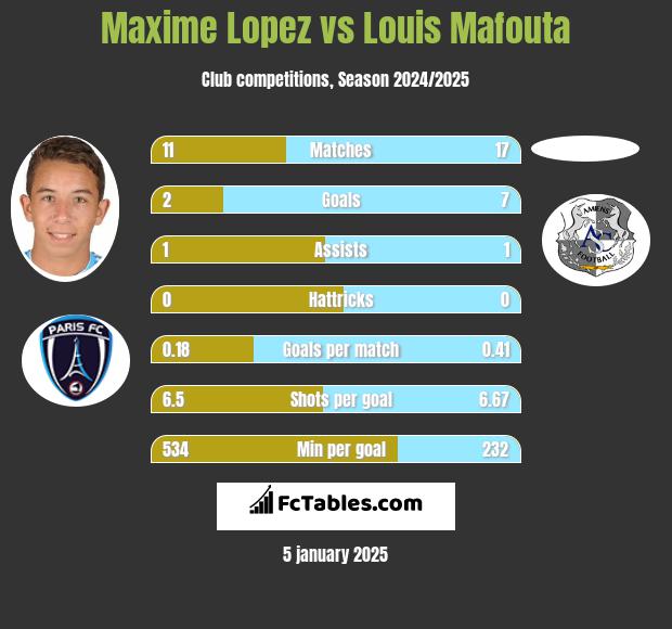 Maxime Lopez vs Louis Mafouta h2h player stats