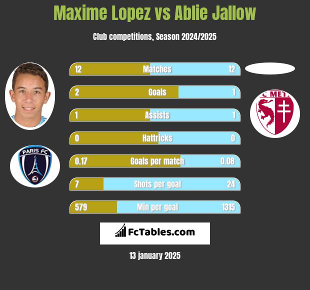 Maxime Lopez vs Ablie Jallow h2h player stats