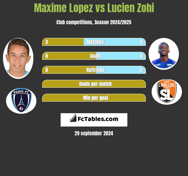 Maxime Lopez vs Lucien Zohi h2h player stats