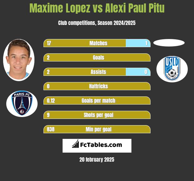 Maxime Lopez vs Alexi Paul Pitu h2h player stats