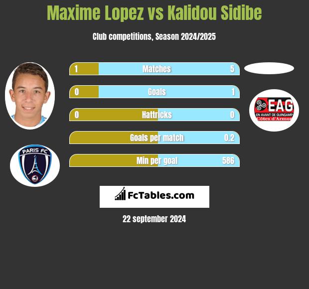 Maxime Lopez vs Kalidou Sidibe h2h player stats