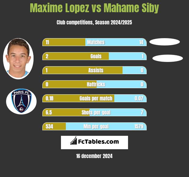 Maxime Lopez vs Mahame Siby h2h player stats