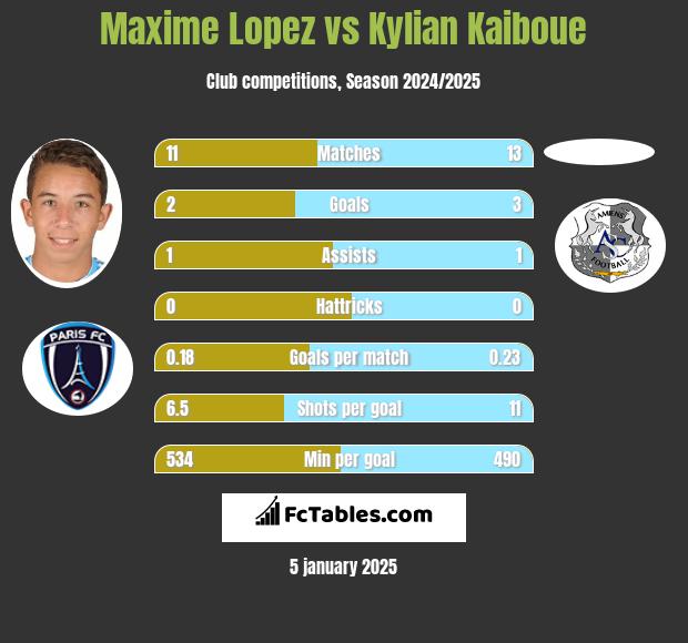 Maxime Lopez vs Kylian Kaiboue h2h player stats