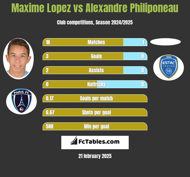 Maxime Lopez vs Alexandre Philiponeau h2h player stats