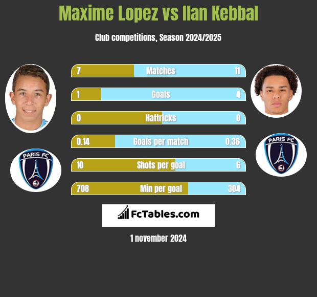 Maxime Lopez vs Ilan Kebbal h2h player stats