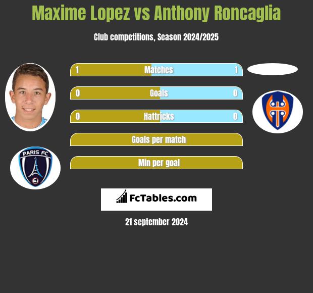 Maxime Lopez vs Anthony Roncaglia h2h player stats