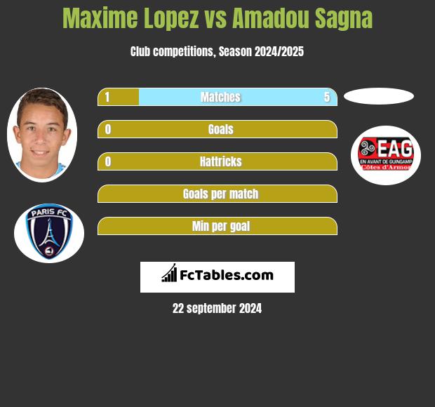 Maxime Lopez vs Amadou Sagna h2h player stats