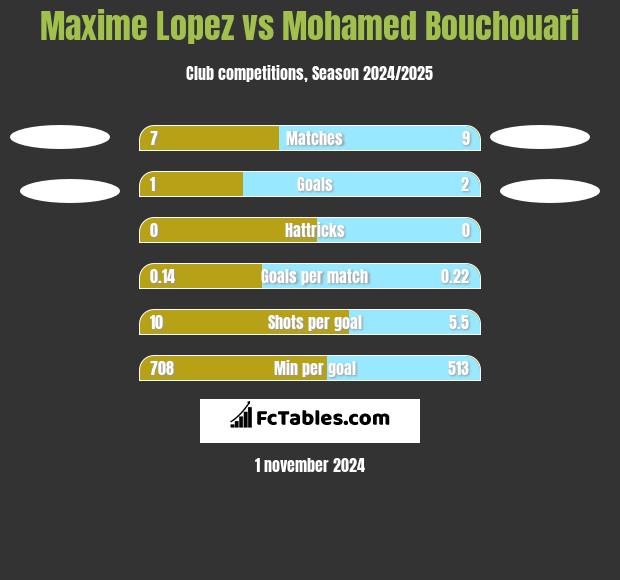 Maxime Lopez vs Mohamed Bouchouari h2h player stats