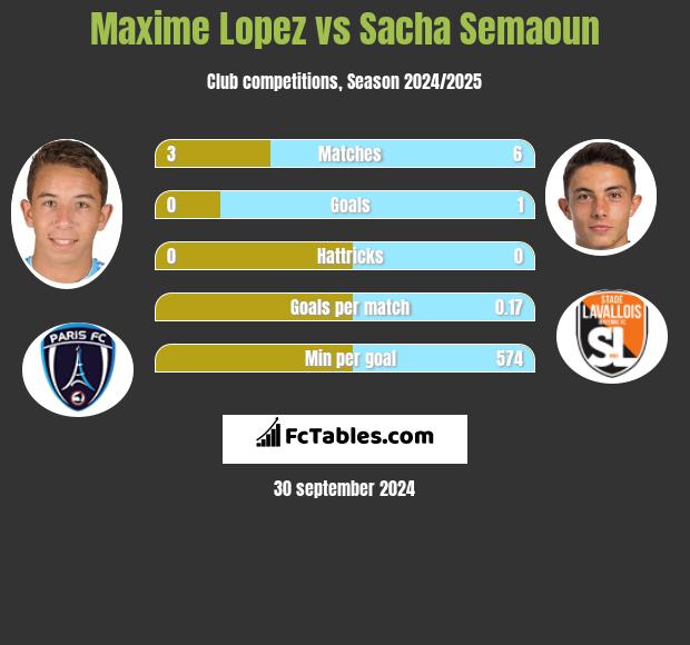 Maxime Lopez vs Sacha Semaoun h2h player stats