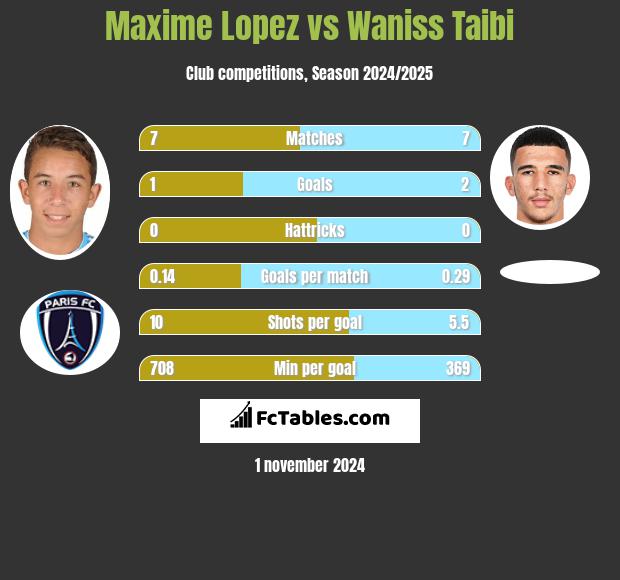 Maxime Lopez vs Waniss Taibi h2h player stats