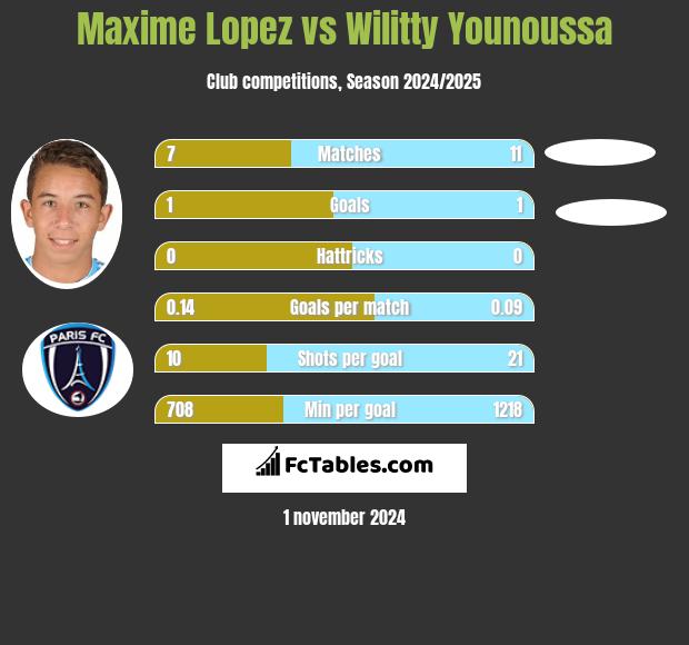 Maxime Lopez vs Wilitty Younoussa h2h player stats