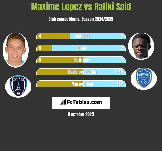 Maxime Lopez vs Rafiki Said h2h player stats