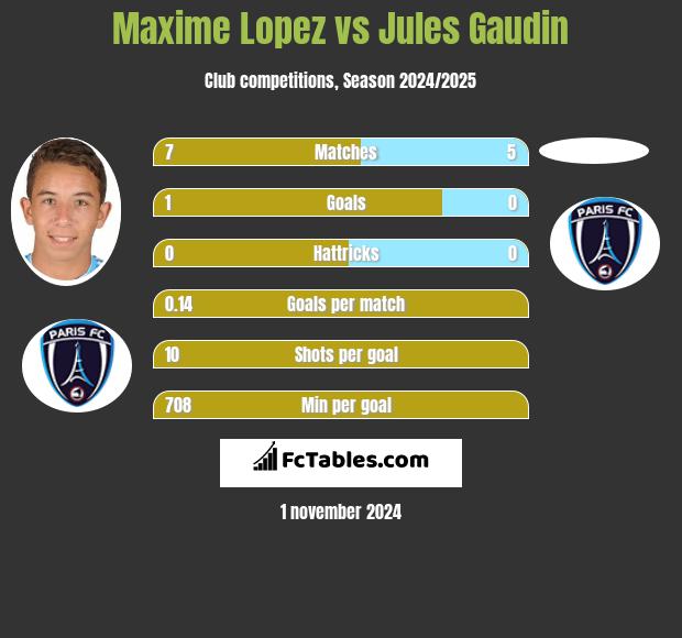 Maxime Lopez vs Jules Gaudin h2h player stats