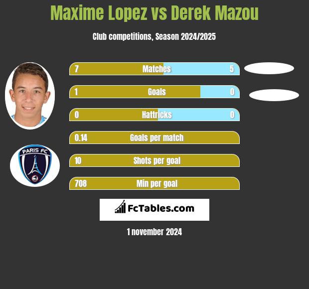 Maxime Lopez vs Derek Mazou h2h player stats