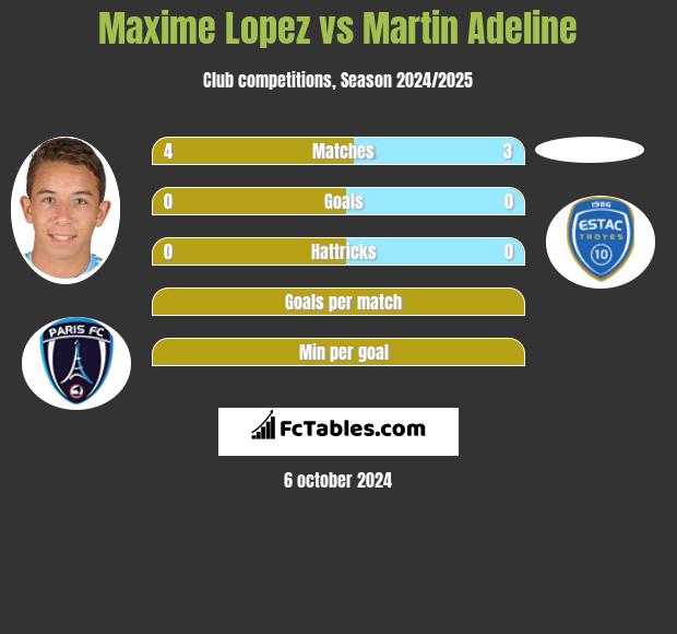 Maxime Lopez vs Martin Adeline h2h player stats