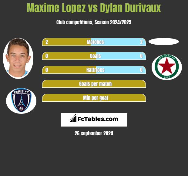 Maxime Lopez vs Dylan Durivaux h2h player stats