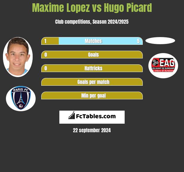 Maxime Lopez vs Hugo Picard h2h player stats