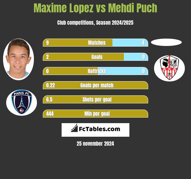 Maxime Lopez vs Mehdi Puch h2h player stats