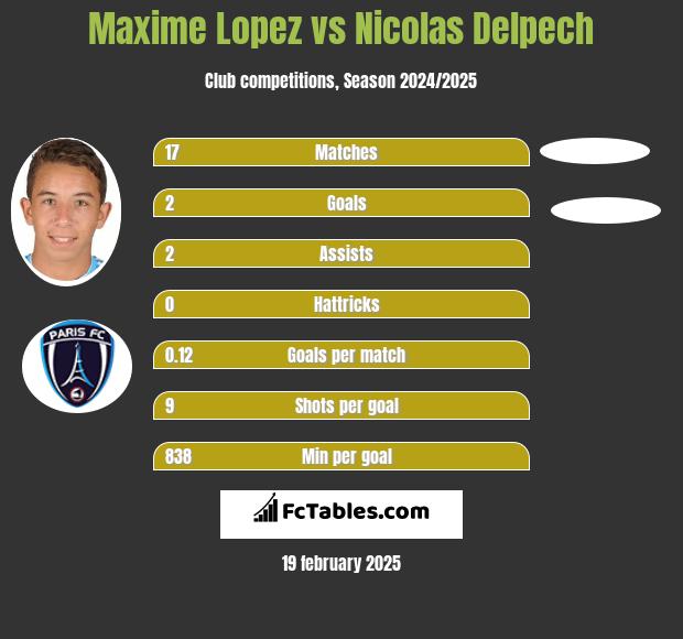 Maxime Lopez vs Nicolas Delpech h2h player stats