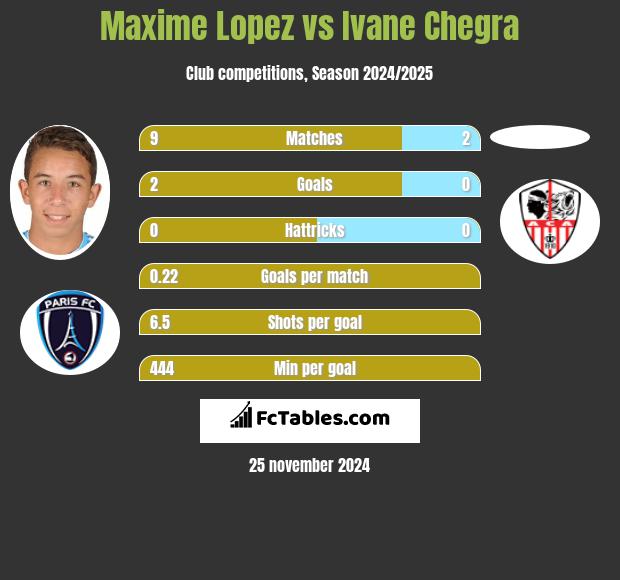 Maxime Lopez vs Ivane Chegra h2h player stats