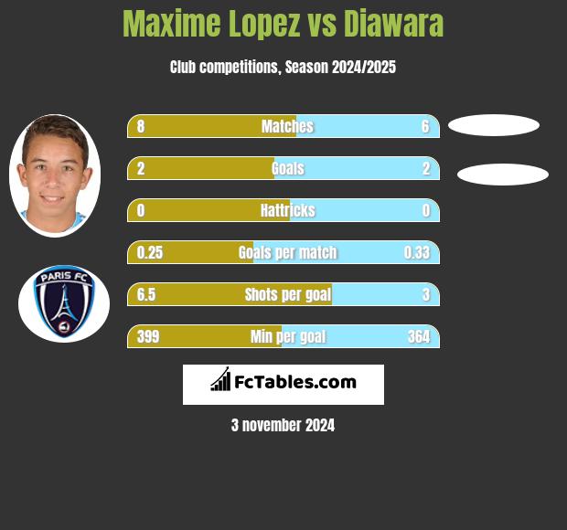 Maxime Lopez vs Diawara h2h player stats