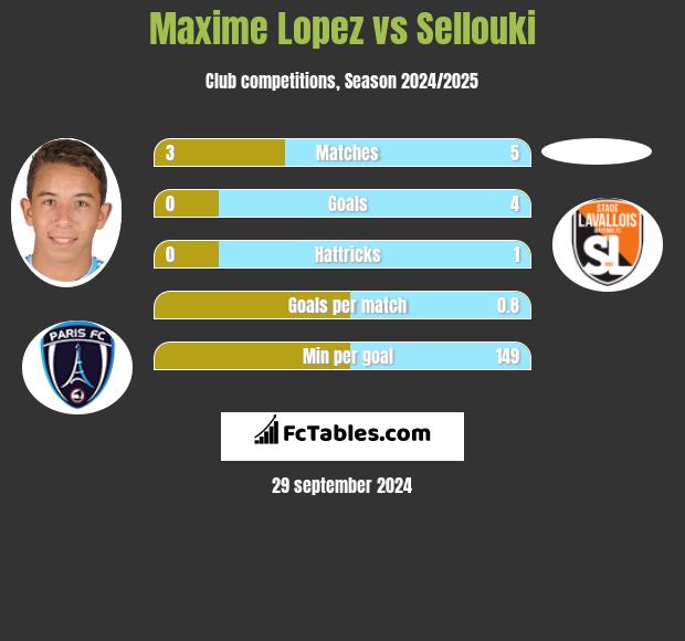 Maxime Lopez vs Sellouki h2h player stats